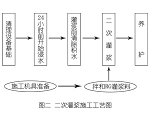 晴隆灌浆料施工工艺—文字完整版